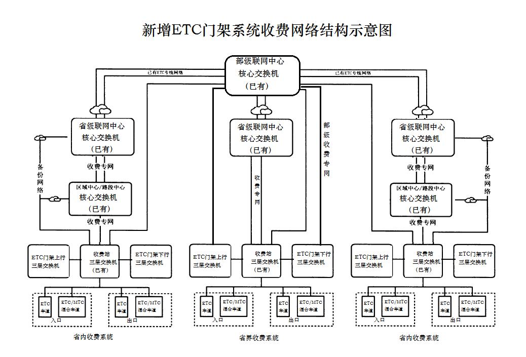 156523140444998318A5.jpg ETC門架系統(tǒng)網(wǎng)絡(luò)通信解決方案-定版201906(1).jpg